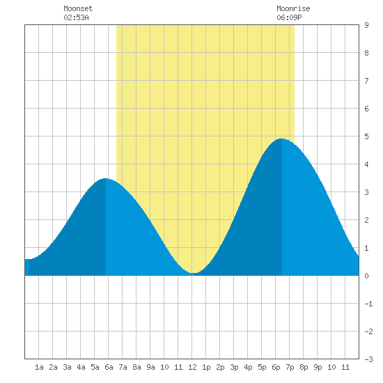 Chincoteague Island tide chart for Wednesday, September 7, 2022