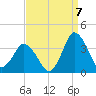 Chincoteague Island tide chart for Wednesday, September 7, 2022