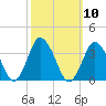 Chincoteague Island tide chart for Monday, October 10, 2022