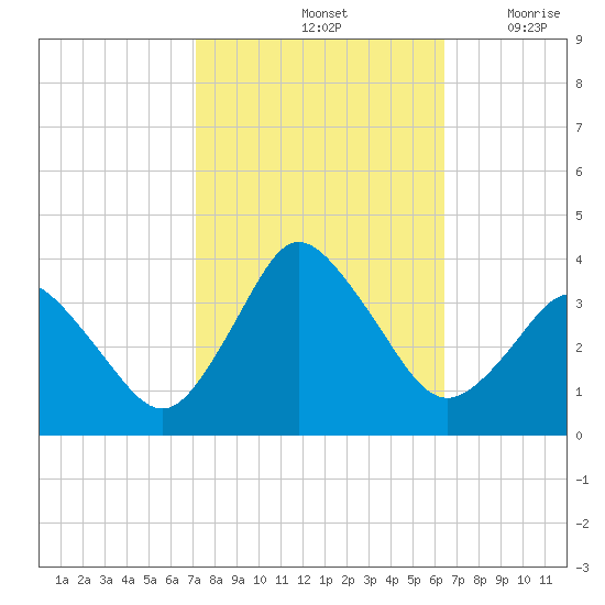 Chincoteague Island tide chart for Friday, October 14, 2022