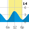 Chincoteague Island tide chart for Friday, October 14, 2022