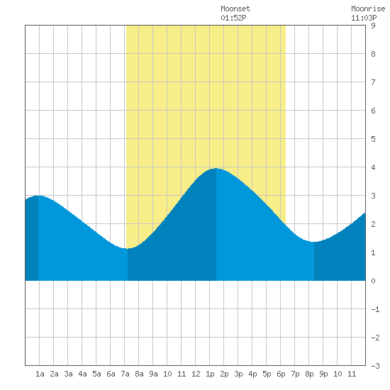 Chincoteague Island tide chart for Sunday, October 16, 2022