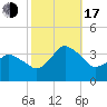 Chincoteague Island tide chart for Monday, October 17, 2022
