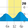 Chincoteague Island tide chart for Thursday, October 20, 2022