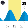 Chincoteague Island tide chart for Tuesday, October 25, 2022