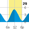 Chincoteague Island tide chart for Saturday, October 29, 2022