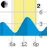 Chincoteague Island tide chart for Sunday, October 2, 2022