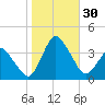 Chincoteague Island tide chart for Sunday, October 30, 2022