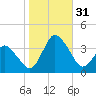 Chincoteague Island tide chart for Monday, October 31, 2022