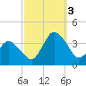 Chincoteague Island tide chart for Monday, October 3, 2022