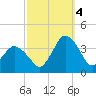 Chincoteague Island tide chart for Tuesday, October 4, 2022