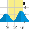 Chincoteague Island tide chart for Wednesday, October 5, 2022