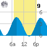 Chincoteague Island tide chart for Sunday, October 9, 2022