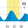 Chincoteague Island tide chart for Friday, November 11, 2022