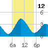 Chincoteague Island tide chart for Saturday, November 12, 2022