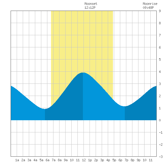 Chincoteague Island tide chart for Monday, November 14, 2022