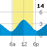 Chincoteague Island tide chart for Monday, November 14, 2022