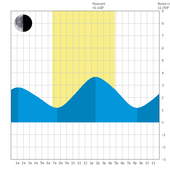 Chincoteague Island tide chart for Wednesday, November 16, 2022