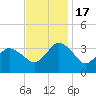 Chincoteague Island tide chart for Thursday, November 17, 2022