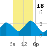 Chincoteague Island tide chart for Friday, November 18, 2022