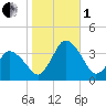 Chincoteague Island tide chart for Tuesday, November 1, 2022