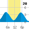 Chincoteague Island tide chart for Sunday, November 20, 2022