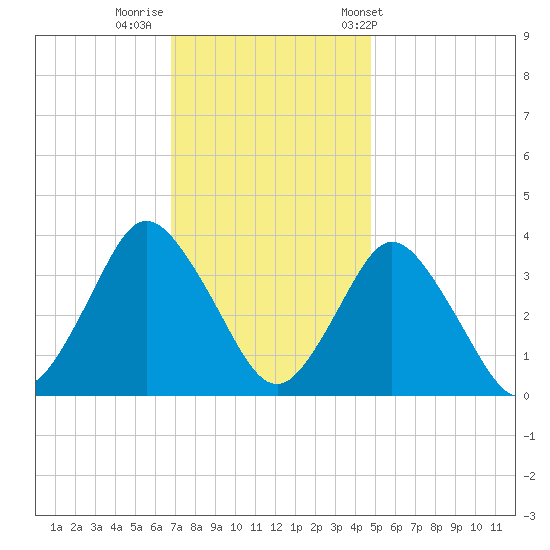 Chincoteague Island tide chart for Monday, November 21, 2022