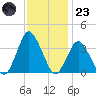 Chincoteague Island tide chart for Wednesday, November 23, 2022
