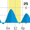 Chincoteague Island tide chart for Friday, November 25, 2022