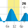Chincoteague Island tide chart for Saturday, November 26, 2022