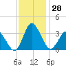 Chincoteague Island tide chart for Monday, November 28, 2022
