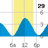 Chincoteague Island tide chart for Tuesday, November 29, 2022