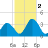 Chincoteague Island tide chart for Wednesday, November 2, 2022