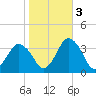 Chincoteague Island tide chart for Thursday, November 3, 2022