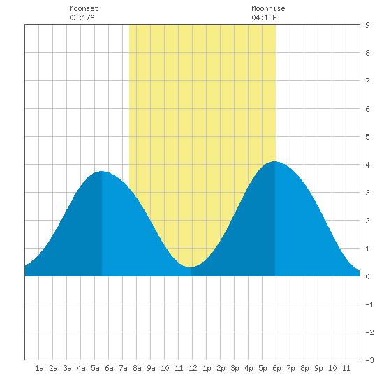 Chincoteague Island tide chart for Friday, November 4, 2022