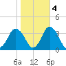 Chincoteague Island tide chart for Friday, November 4, 2022