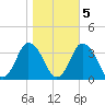 Chincoteague Island tide chart for Saturday, November 5, 2022