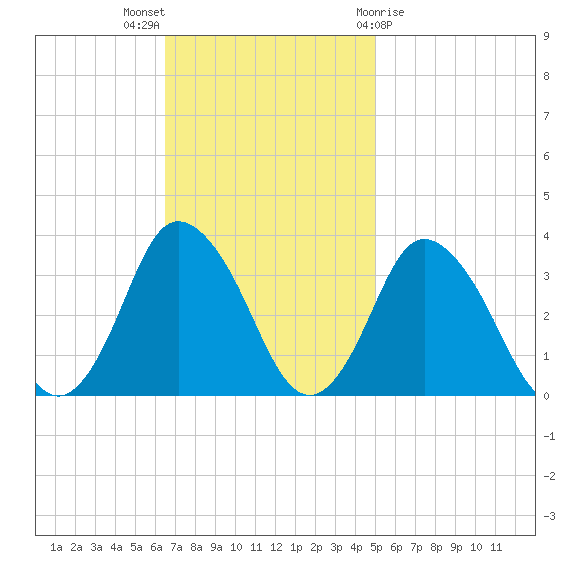 Chincoteague Island tide chart for Sunday, November 6, 2022