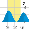 Chincoteague Island tide chart for Monday, November 7, 2022