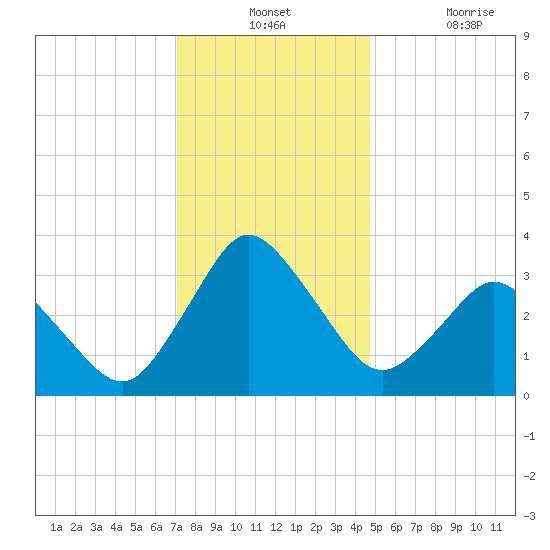 Chincoteague Island tide chart for Monday, December 12, 2022