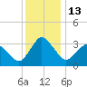 Chincoteague Island tide chart for Tuesday, December 13, 2022