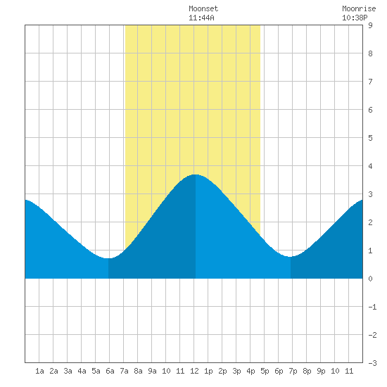 Chincoteague Island tide chart for Wednesday, December 14, 2022