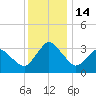 Chincoteague Island tide chart for Wednesday, December 14, 2022