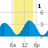 Chincoteague Island tide chart for Thursday, December 1, 2022