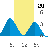 Chincoteague Island tide chart for Tuesday, December 20, 2022
