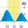 Chincoteague Island tide chart for Wednesday, December 21, 2022