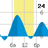 Chincoteague Island tide chart for Saturday, December 24, 2022
