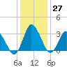 Chincoteague Island tide chart for Tuesday, December 27, 2022
