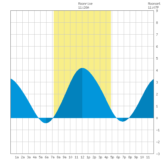 Chincoteague Island tide chart for Wednesday, December 28, 2022