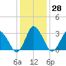 Chincoteague Island tide chart for Wednesday, December 28, 2022